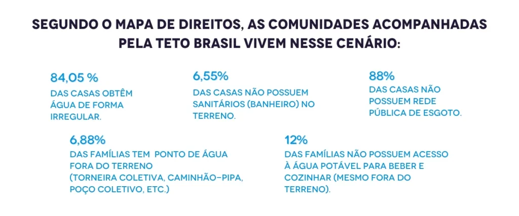 Informações sobre a água em comunidades que não possuem direitos básicos e que são acompanhadas pela TETO.