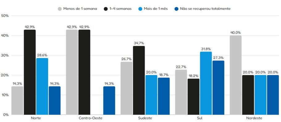 Tempo de recuperação nas favelas e comunidades de cada região do país após eventos climáticos como tempestades, ondas de calor, enchentes, deslizamentos de terra etc. Gráfico: Panorama Climático da TETO Brasil